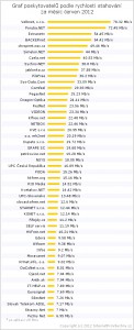 Graf poskytovatelů podle rychlosti stahování - červen 2012