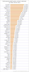 Graf poskytovatelů podle rychlosti nahrávání - červen 2012