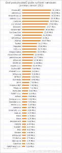 Graf poskytovatelů podle rychlosti nahrávání - červen 2012