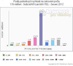 Podíly rychlostí Maxtel - červen 2012