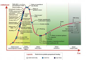 Hrozby ICT v Hype Cycle Diagramu