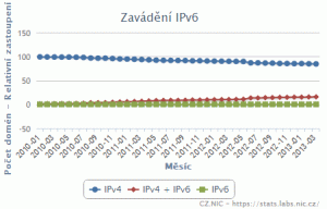 zavadeni-ipv6