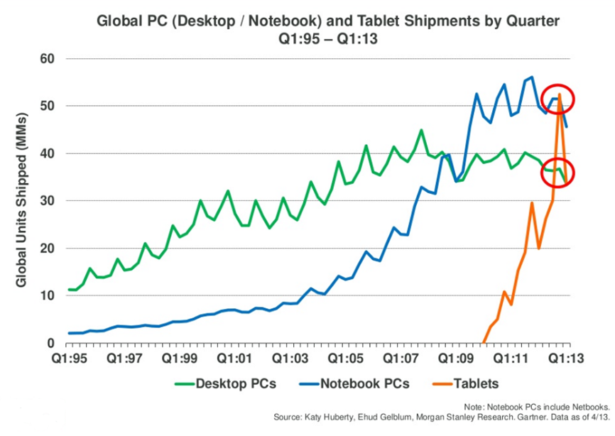 desktop notebook tablet