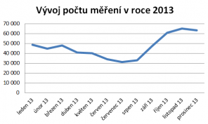 vývoj počtu měření