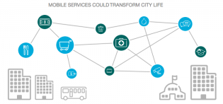 ECR-Mobile services transform city life