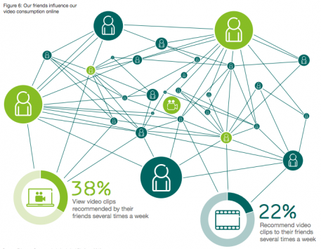 ECR-influence video consumption