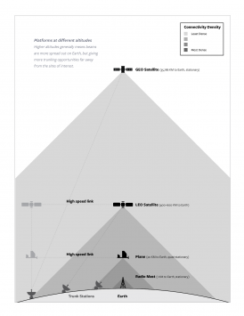 Hustota komunikace různých platforem na obloze