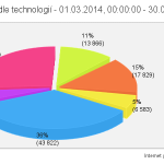 podle-tech