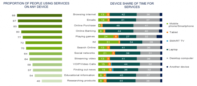 Co děláme online nejčastěji a na jakém zařízení? - Ericsson Mobility report 2014