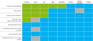 Které zařízení je pro kterou činnost první volbou? - Ericsson Mobility report 2014