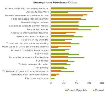 Proč si kupujeme chytré telefony - Ericsson Mobility report 2014