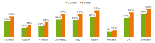 Vlastnictví smartphonu - Ericsson Mobility report 2014