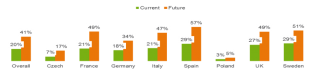 Vlastnictví tabletu - Ericsson Mobility report 2014