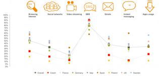 Jak používáme základní aplikace - srovnání - Ericsson Mobility report 2014
