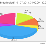 3q13-podle-technologii