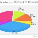 3q14-podle-technologii