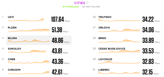 Pořadí měst v ČR podle NetIndexu