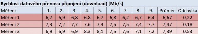 Rychlost datového přenosu připojení, zdroj (Autor)