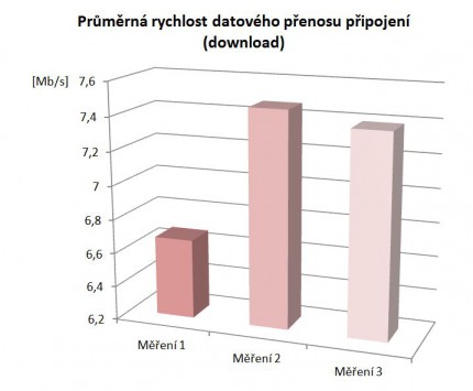 Průměrná rychlost připojení, zdroj (Autor)