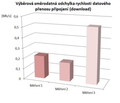 Výběrová směrodatná odchylka rychlosti, zdroj (Autor)