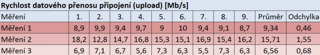 Rychlost datového přenosu připojení, zdroj (Autor)