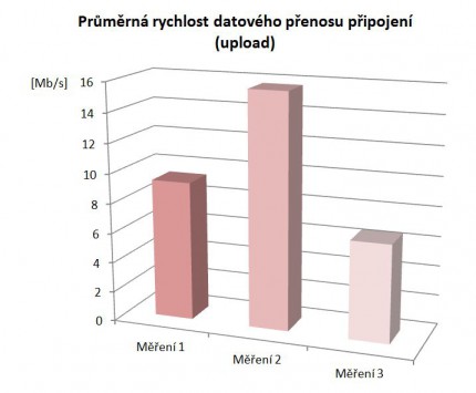 Průměrná rychlost připojení, zdroj (Autor)