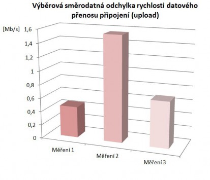 Výběrová směrodatná odchylka rychlosti, zdroj (Autor)