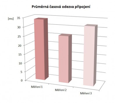 Průměrná časová odezva připojení, zdroj (Autor)