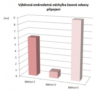 Výběrová směrodatná odchylka časové odezvy, zdroj (Autor)