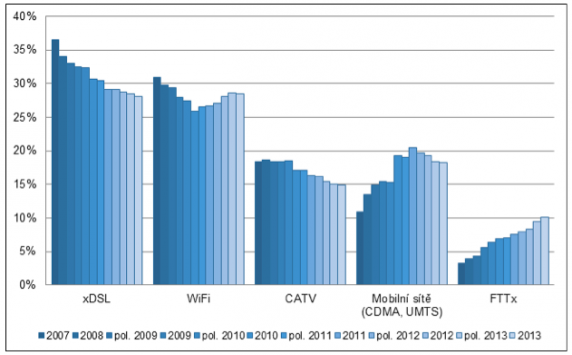 Podíl technologií podle ČTÚ
