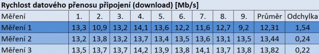 Obr. 5.  Rychlost datového přenosu připojení, zdroj (Autor)