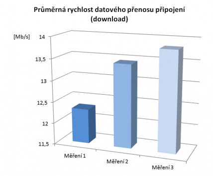 Obr. 6. Průměrná rychlost připojení, zdroj (Autor)