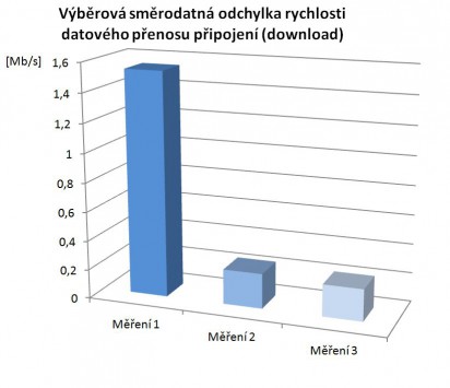 Obr. 7. Výběrová směrodatná odchylka rychlosti, zdroj (Autor)