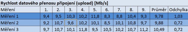Obr. 8. Rychlost datového přenosu připojení, zdroj (Autor)