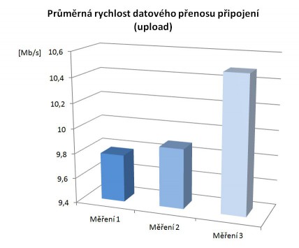 Obr. 9. Průměrná rychlost připojení, zdroj (Autor)