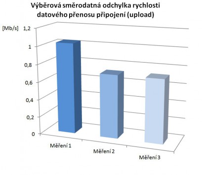 Obr. 10. Výběrová směrodatná odchylka rychlosti, zdroj (Autor)