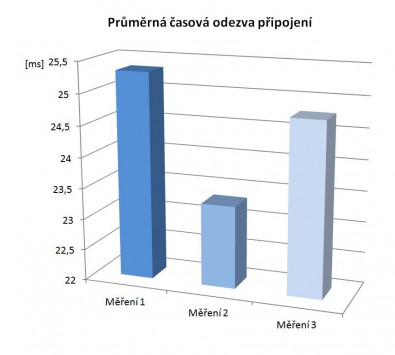 Obr. 12.  Průměrná časová odezva připojení, zdroj (Autor)