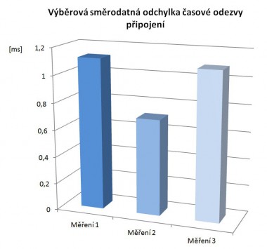 Obr. 13. Výběrová směrodatná odchylka časové odezvy, zdroj (Autor)