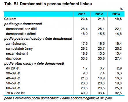 07 - domacnosti s pevnou linkou