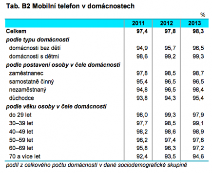 08 - mobily v domacnostech