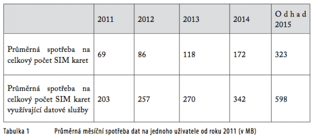 CTU-2015- spotreba dat na SIM